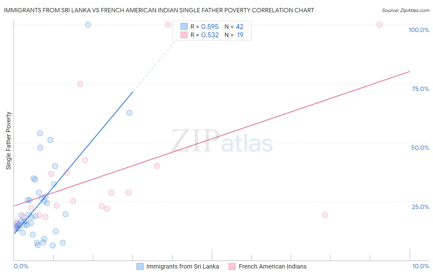 Immigrants from Sri Lanka vs French American Indian Single Father Poverty