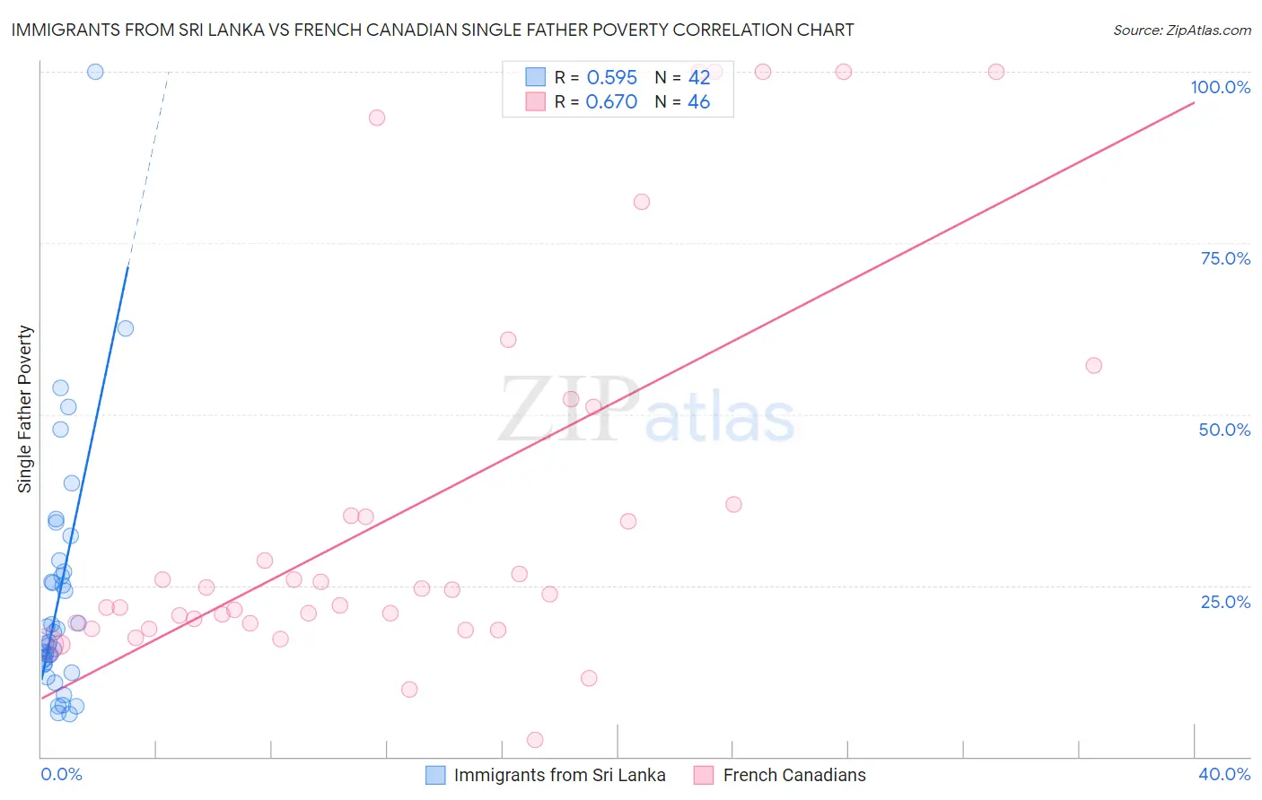 Immigrants from Sri Lanka vs French Canadian Single Father Poverty