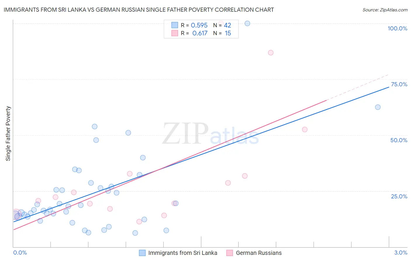 Immigrants from Sri Lanka vs German Russian Single Father Poverty