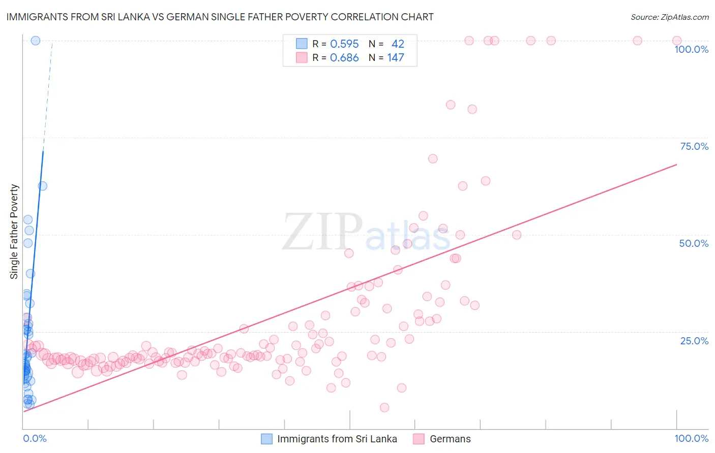 Immigrants from Sri Lanka vs German Single Father Poverty