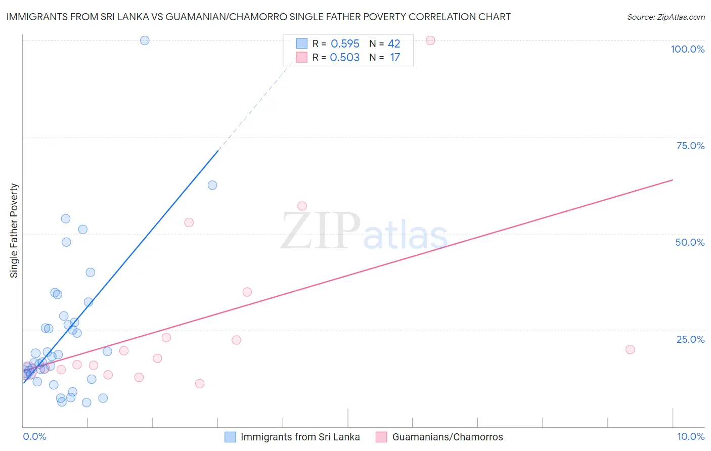 Immigrants from Sri Lanka vs Guamanian/Chamorro Single Father Poverty