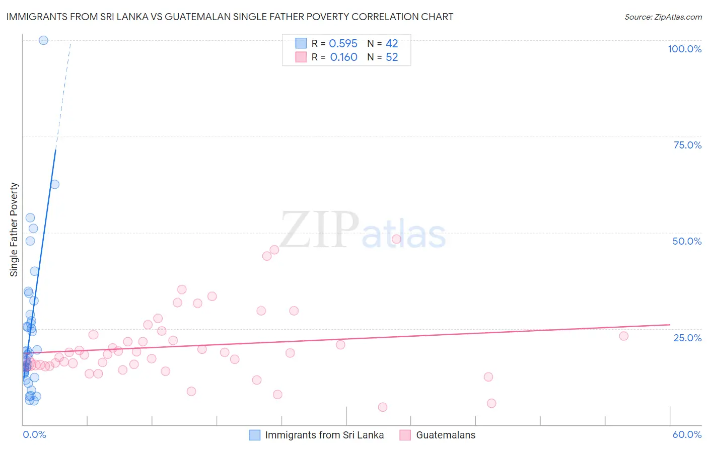 Immigrants from Sri Lanka vs Guatemalan Single Father Poverty