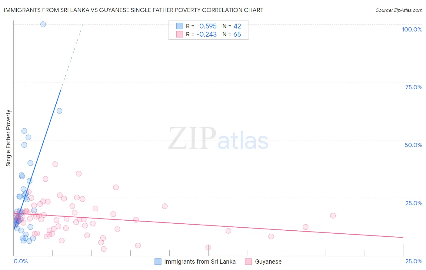 Immigrants from Sri Lanka vs Guyanese Single Father Poverty