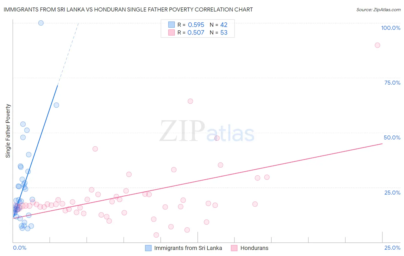 Immigrants from Sri Lanka vs Honduran Single Father Poverty