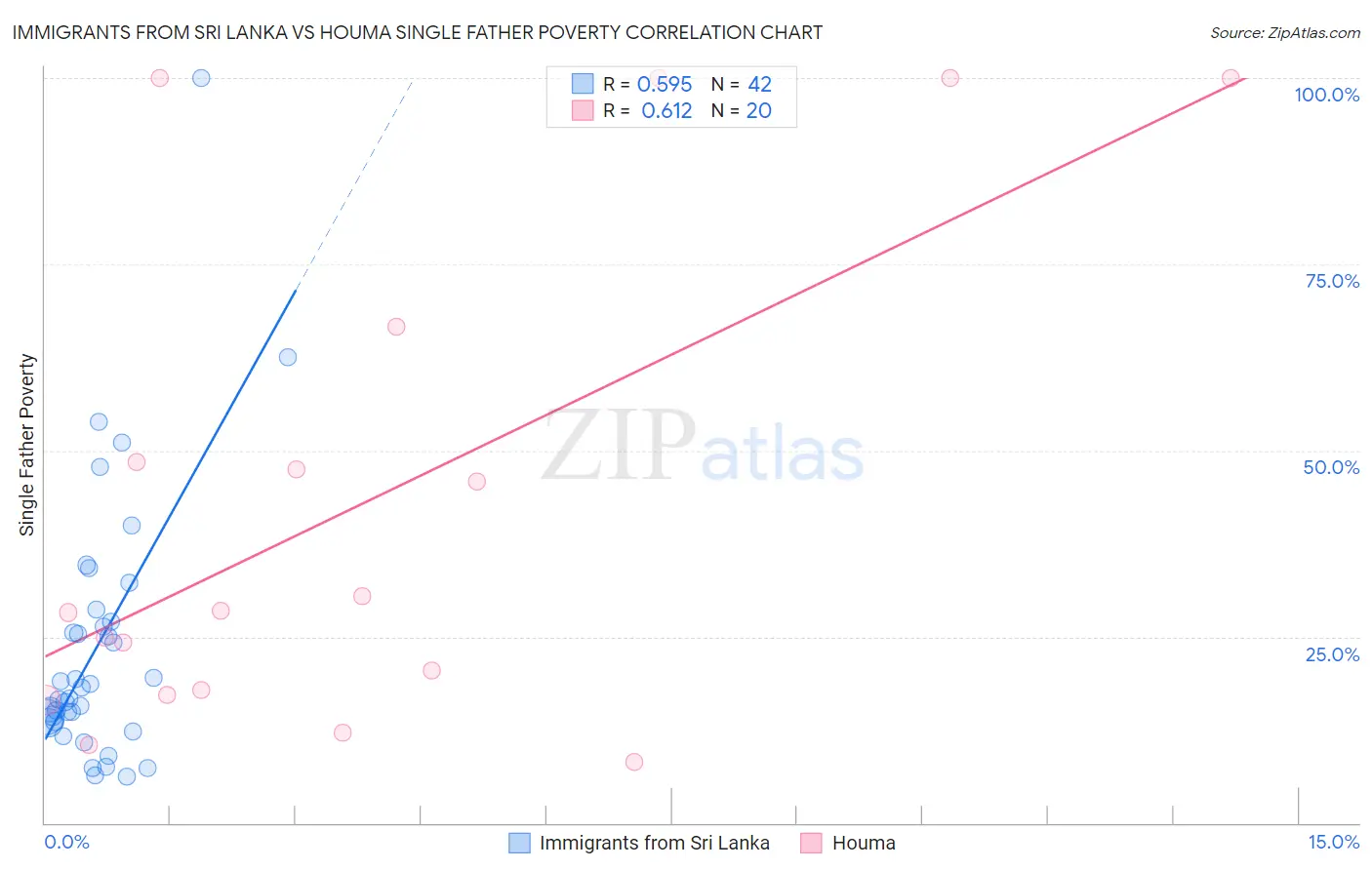 Immigrants from Sri Lanka vs Houma Single Father Poverty