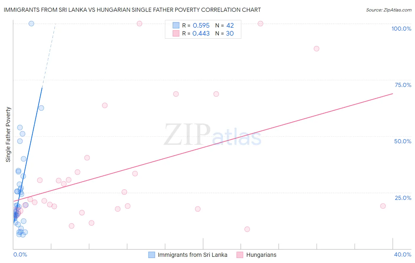 Immigrants from Sri Lanka vs Hungarian Single Father Poverty