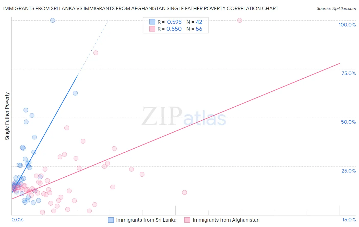 Immigrants from Sri Lanka vs Immigrants from Afghanistan Single Father Poverty