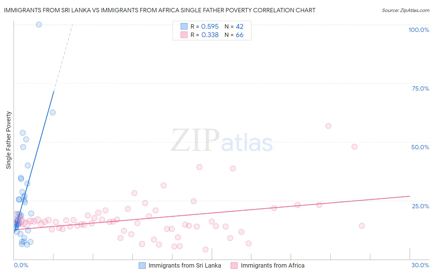 Immigrants from Sri Lanka vs Immigrants from Africa Single Father Poverty