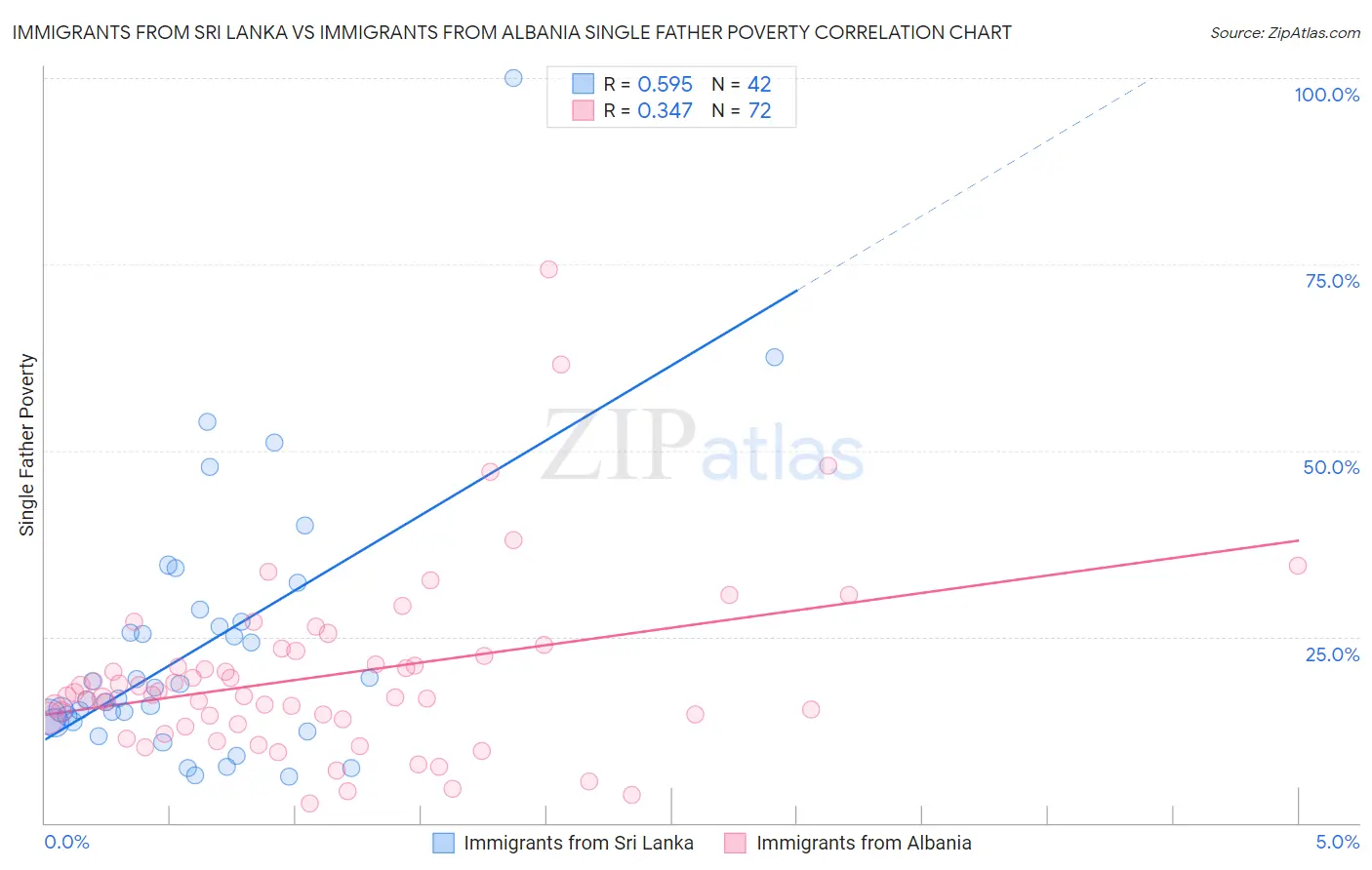 Immigrants from Sri Lanka vs Immigrants from Albania Single Father Poverty