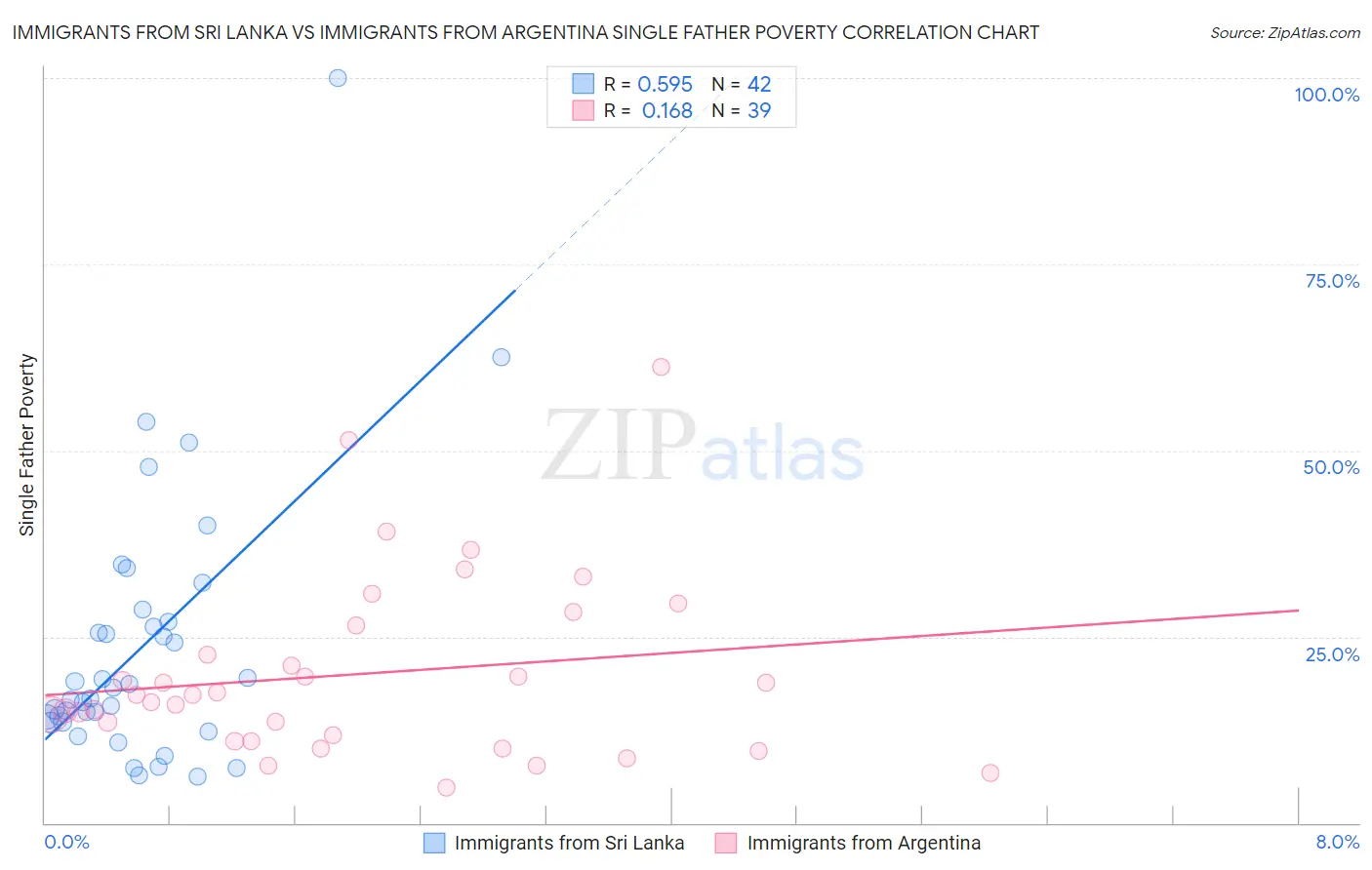 Immigrants from Sri Lanka vs Immigrants from Argentina Single Father Poverty