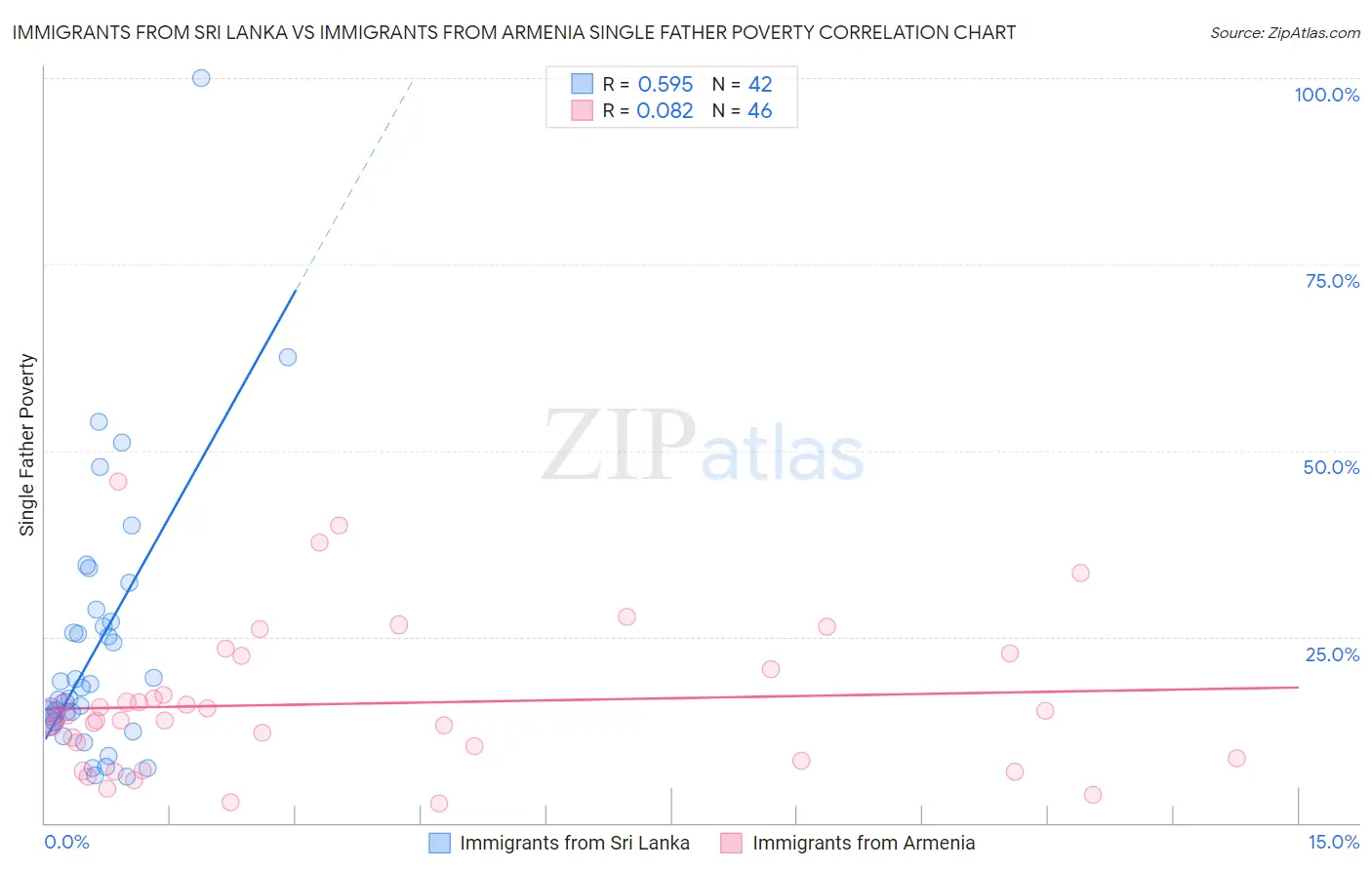 Immigrants from Sri Lanka vs Immigrants from Armenia Single Father Poverty