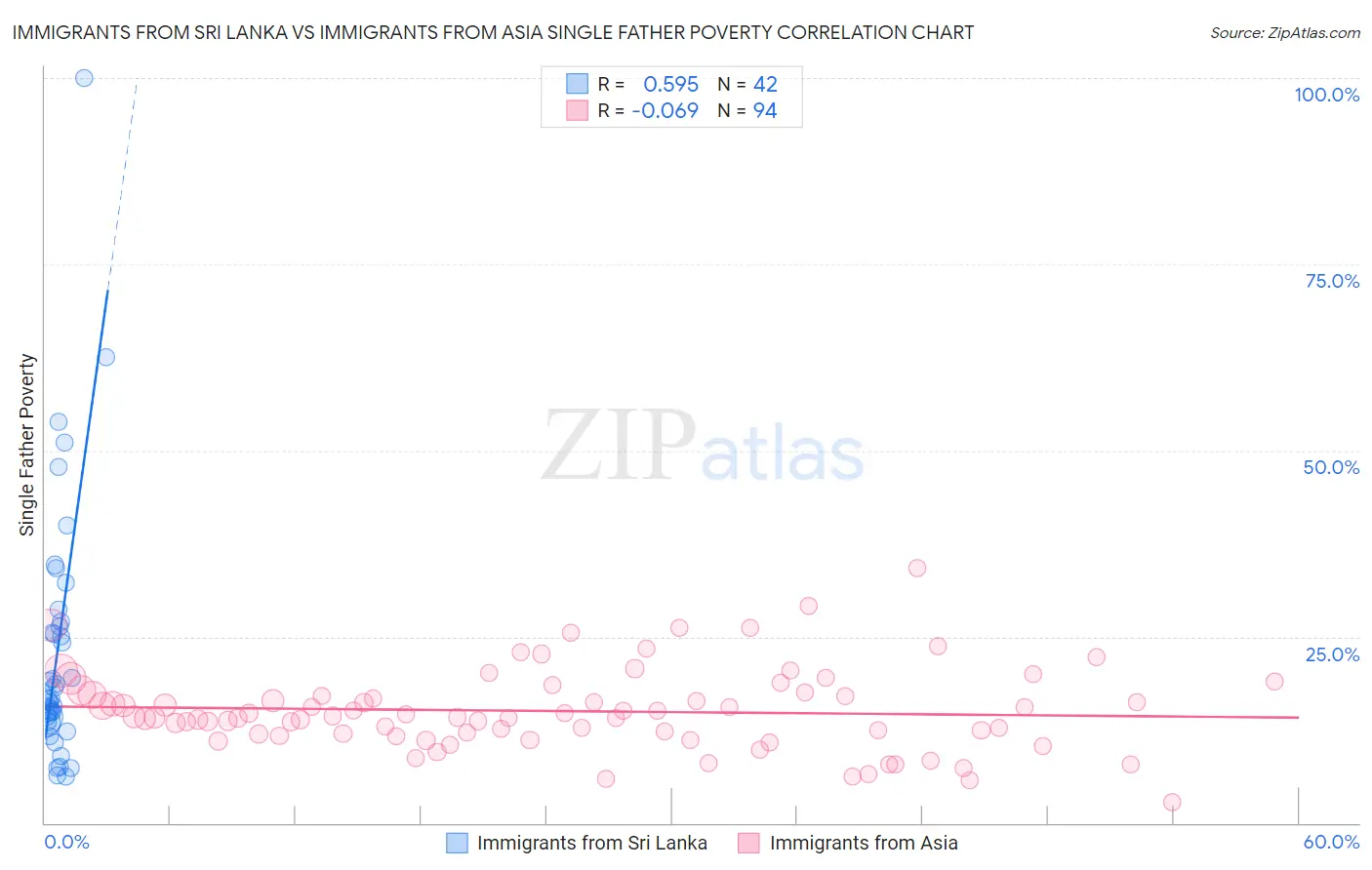 Immigrants from Sri Lanka vs Immigrants from Asia Single Father Poverty