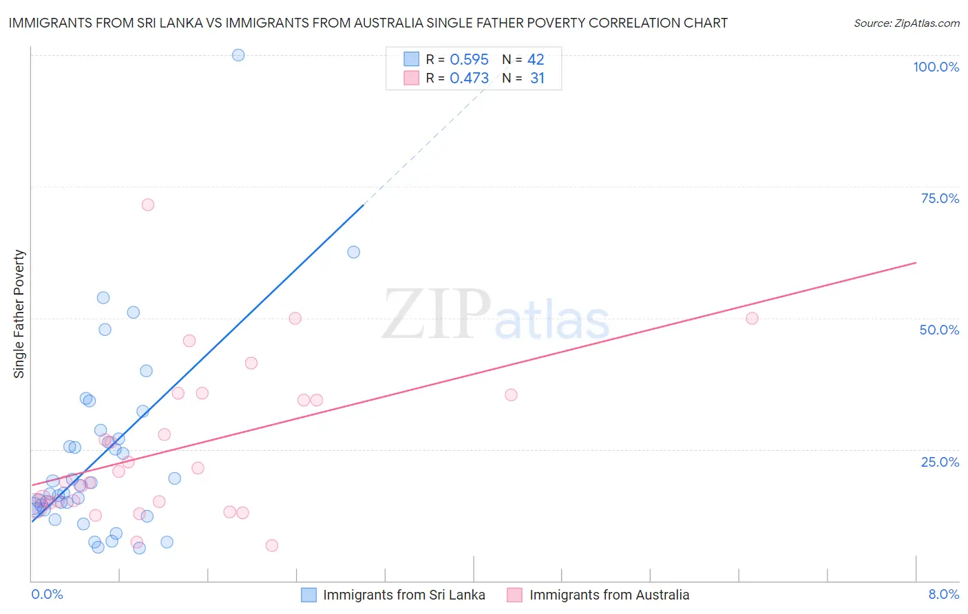 Immigrants from Sri Lanka vs Immigrants from Australia Single Father Poverty