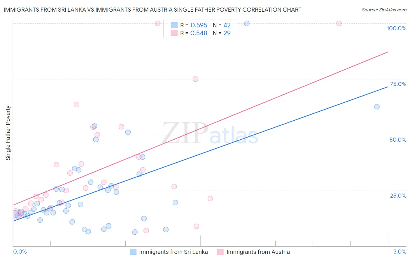 Immigrants from Sri Lanka vs Immigrants from Austria Single Father Poverty