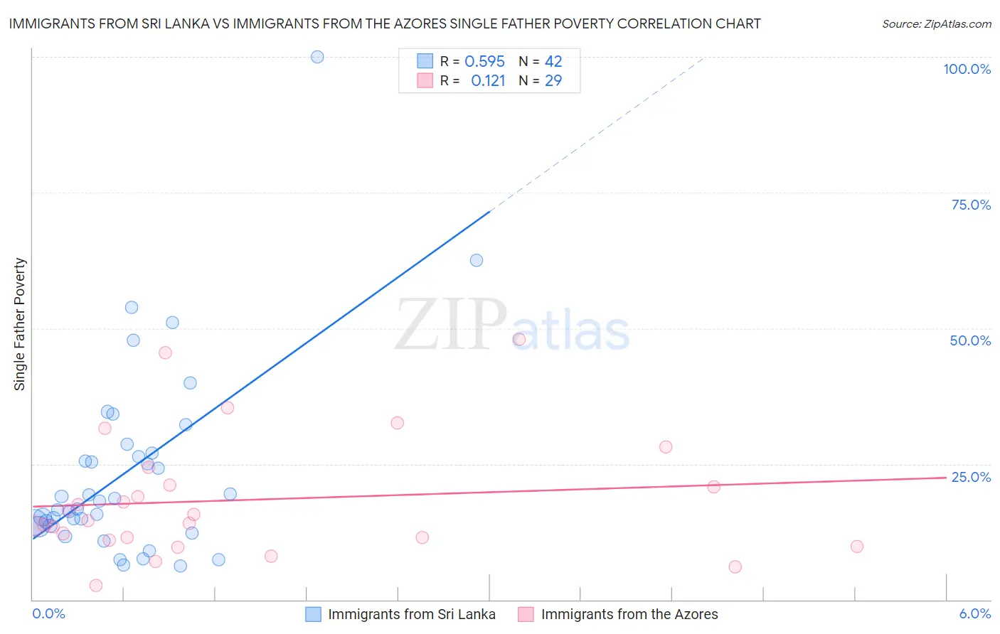 Immigrants from Sri Lanka vs Immigrants from the Azores Single Father Poverty