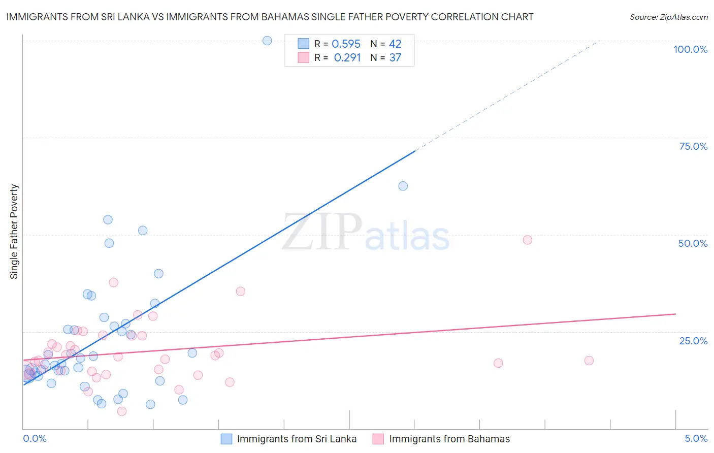 Immigrants from Sri Lanka vs Immigrants from Bahamas Single Father Poverty