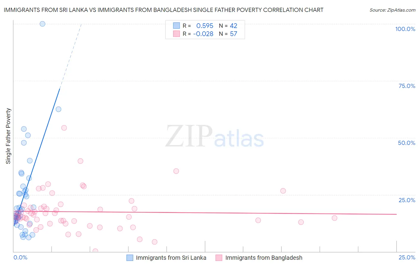 Immigrants from Sri Lanka vs Immigrants from Bangladesh Single Father Poverty