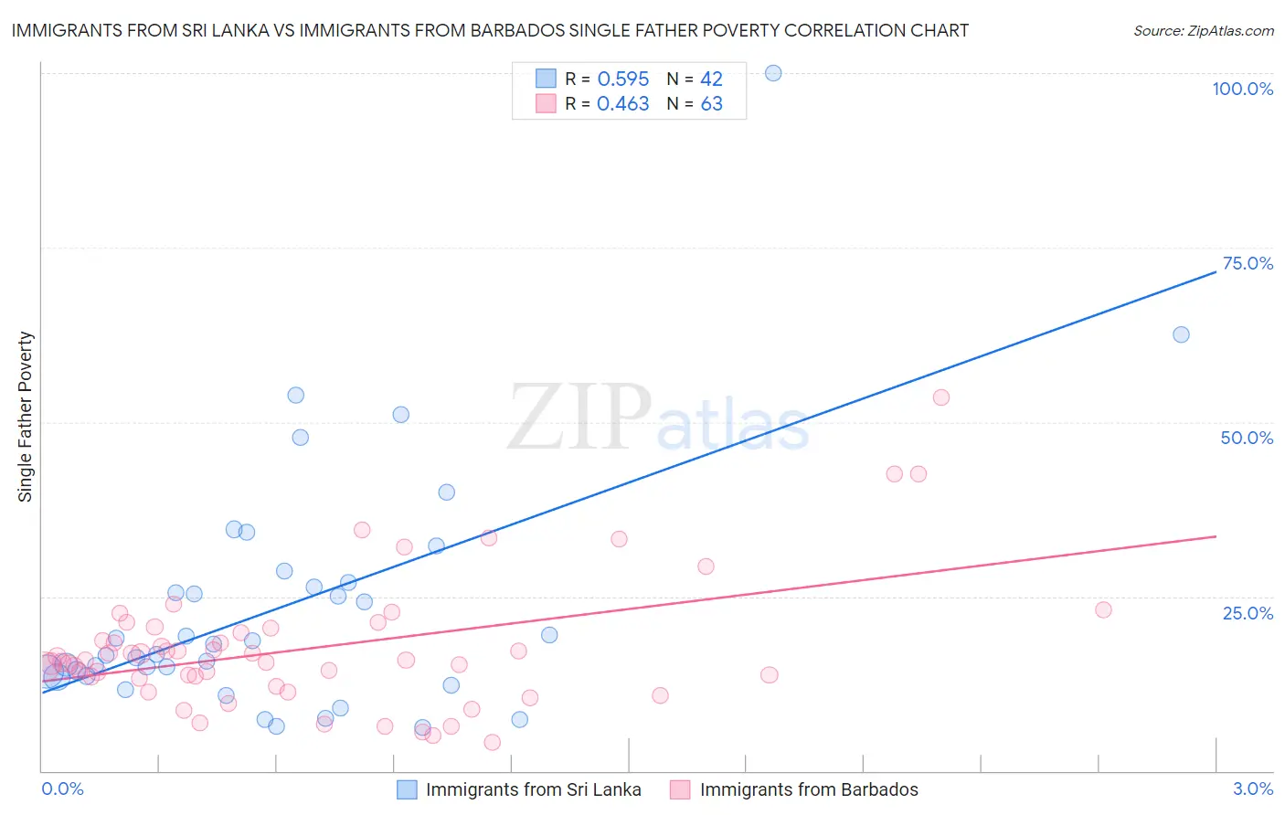 Immigrants from Sri Lanka vs Immigrants from Barbados Single Father Poverty