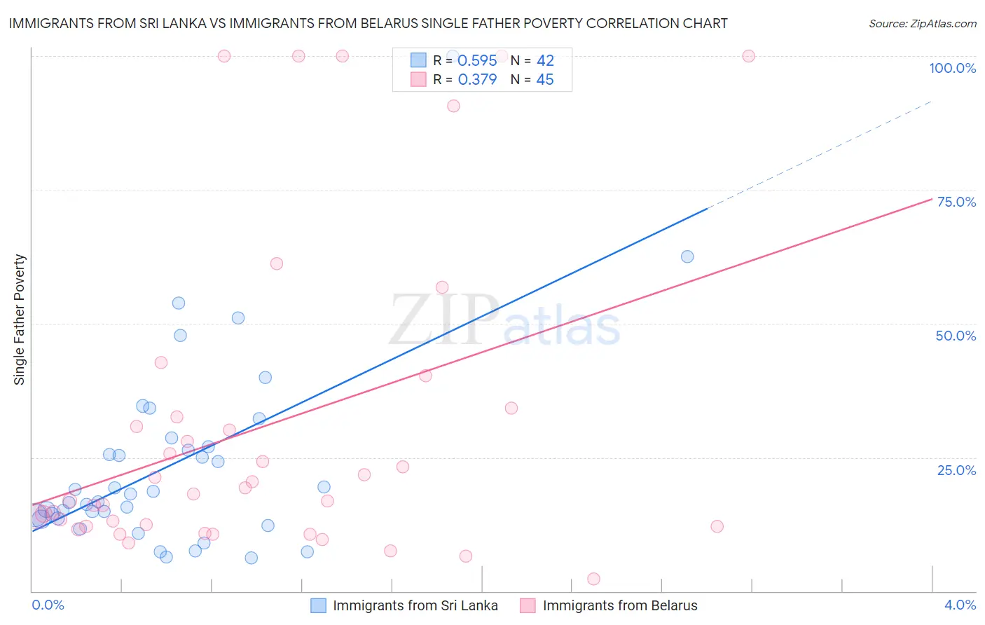 Immigrants from Sri Lanka vs Immigrants from Belarus Single Father Poverty