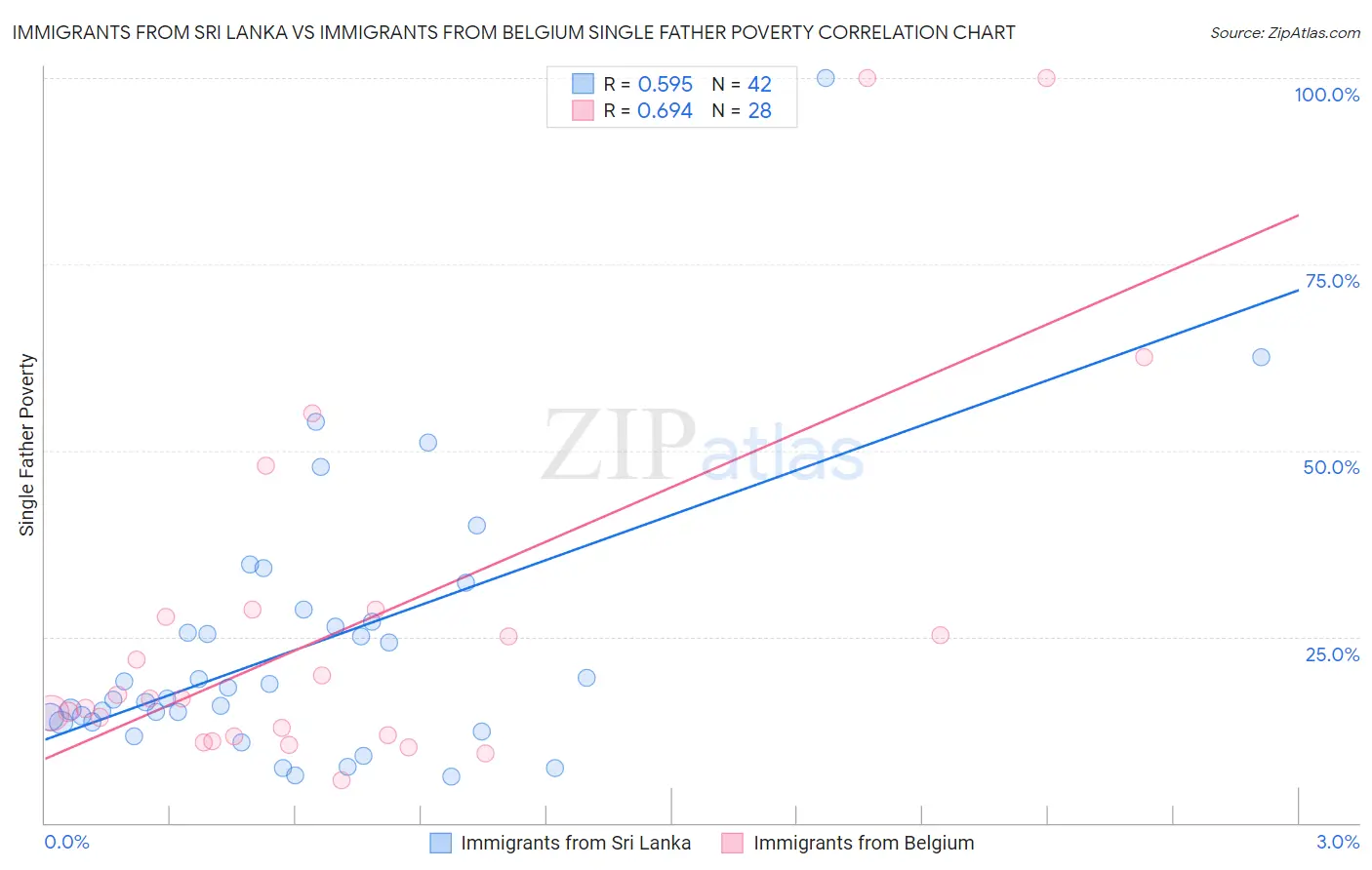 Immigrants from Sri Lanka vs Immigrants from Belgium Single Father Poverty