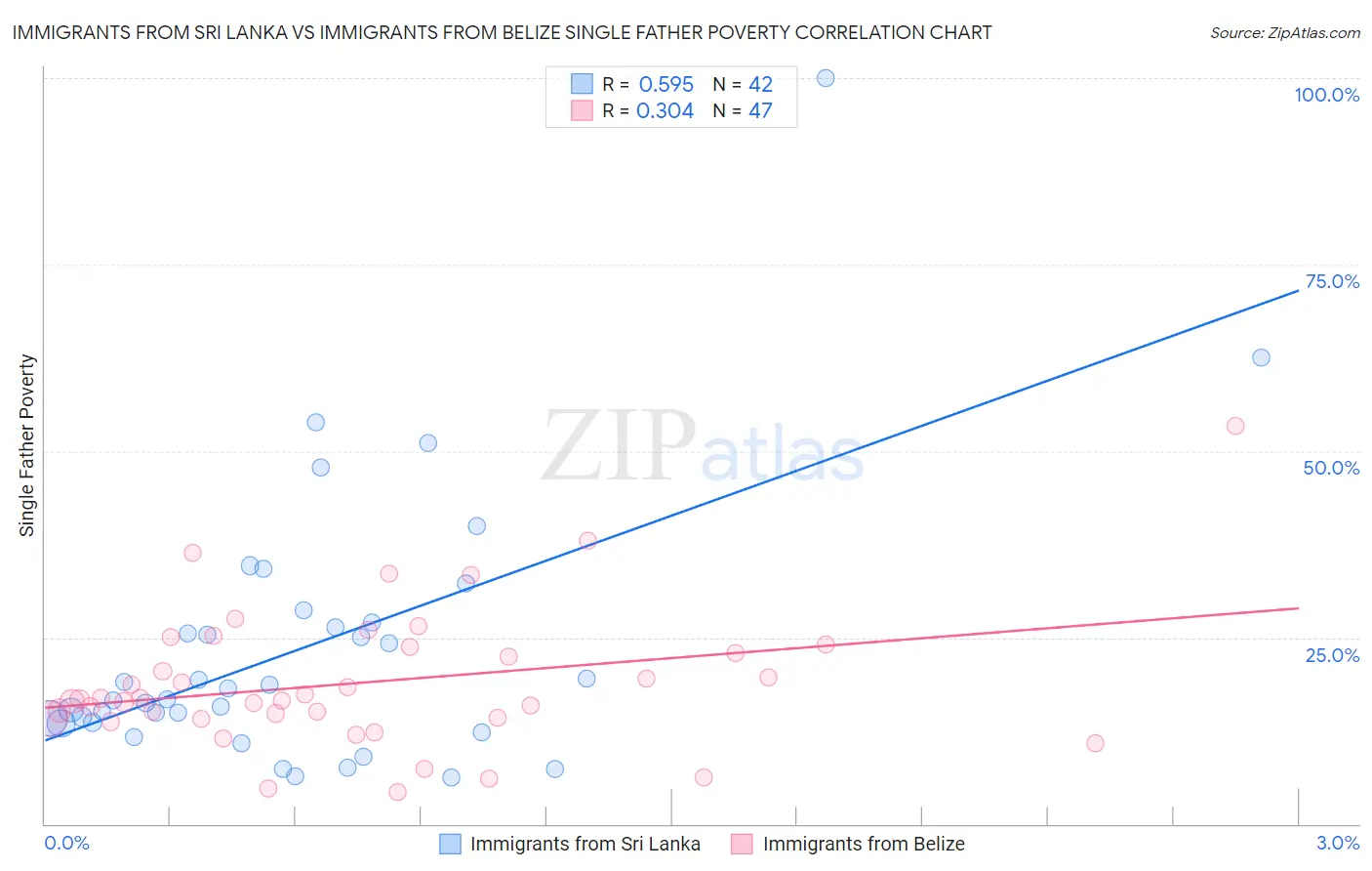 Immigrants from Sri Lanka vs Immigrants from Belize Single Father Poverty