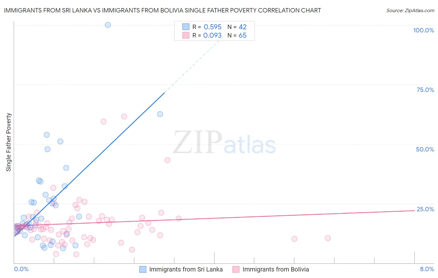 Immigrants from Sri Lanka vs Immigrants from Bolivia Single Father Poverty