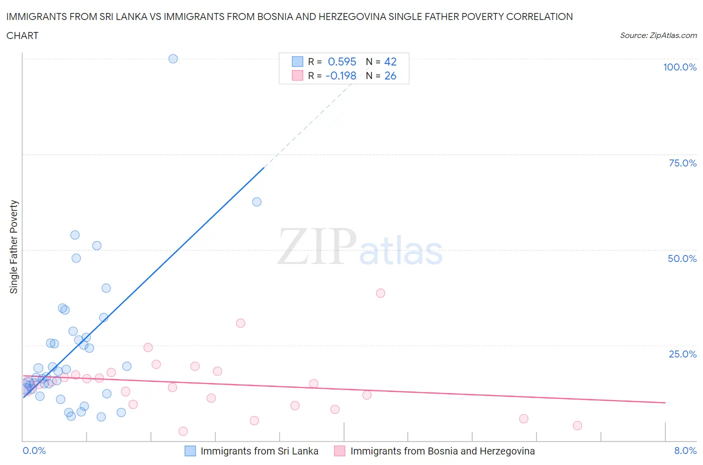 Immigrants from Sri Lanka vs Immigrants from Bosnia and Herzegovina Single Father Poverty