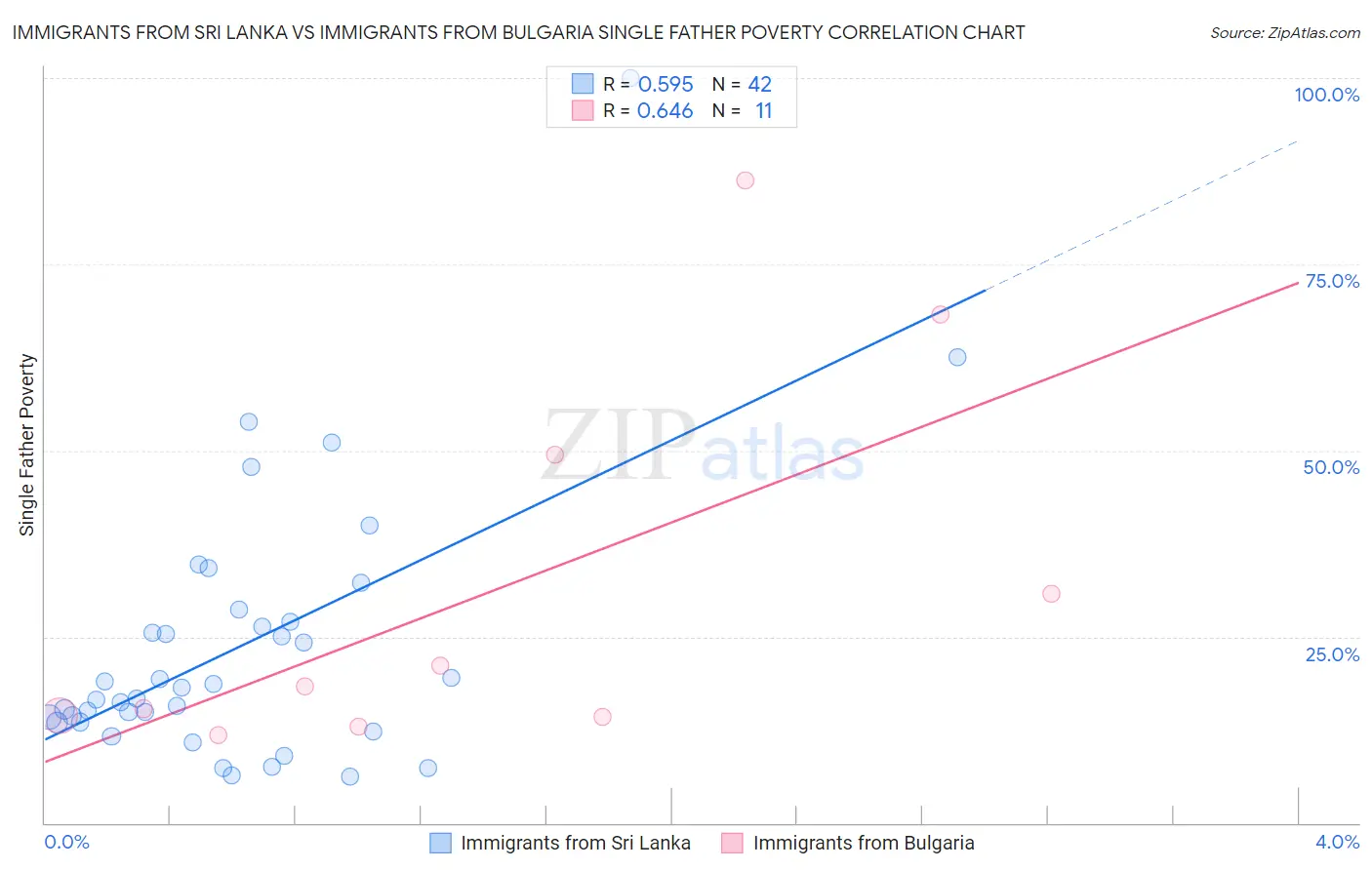 Immigrants from Sri Lanka vs Immigrants from Bulgaria Single Father Poverty