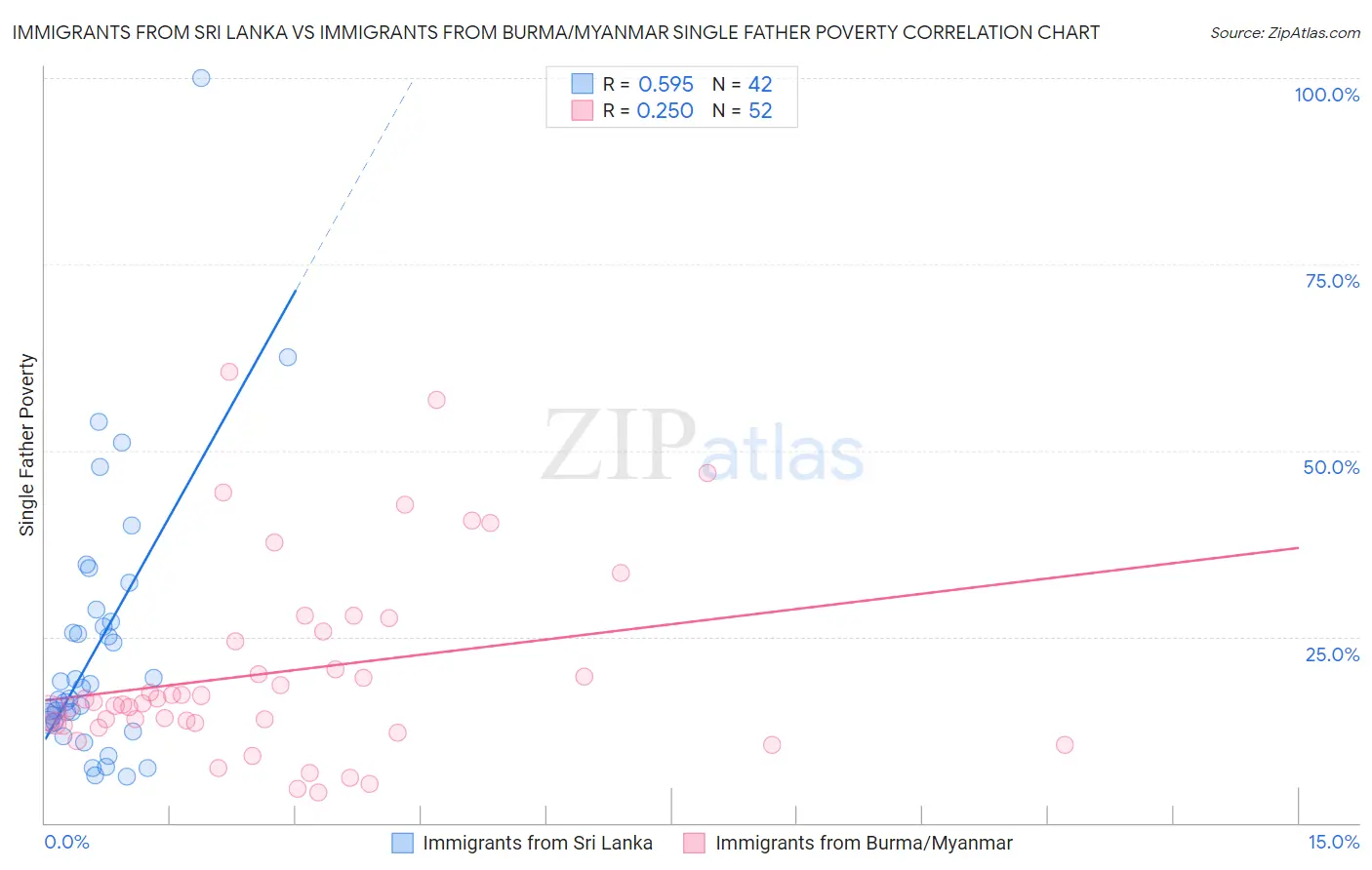 Immigrants from Sri Lanka vs Immigrants from Burma/Myanmar Single Father Poverty