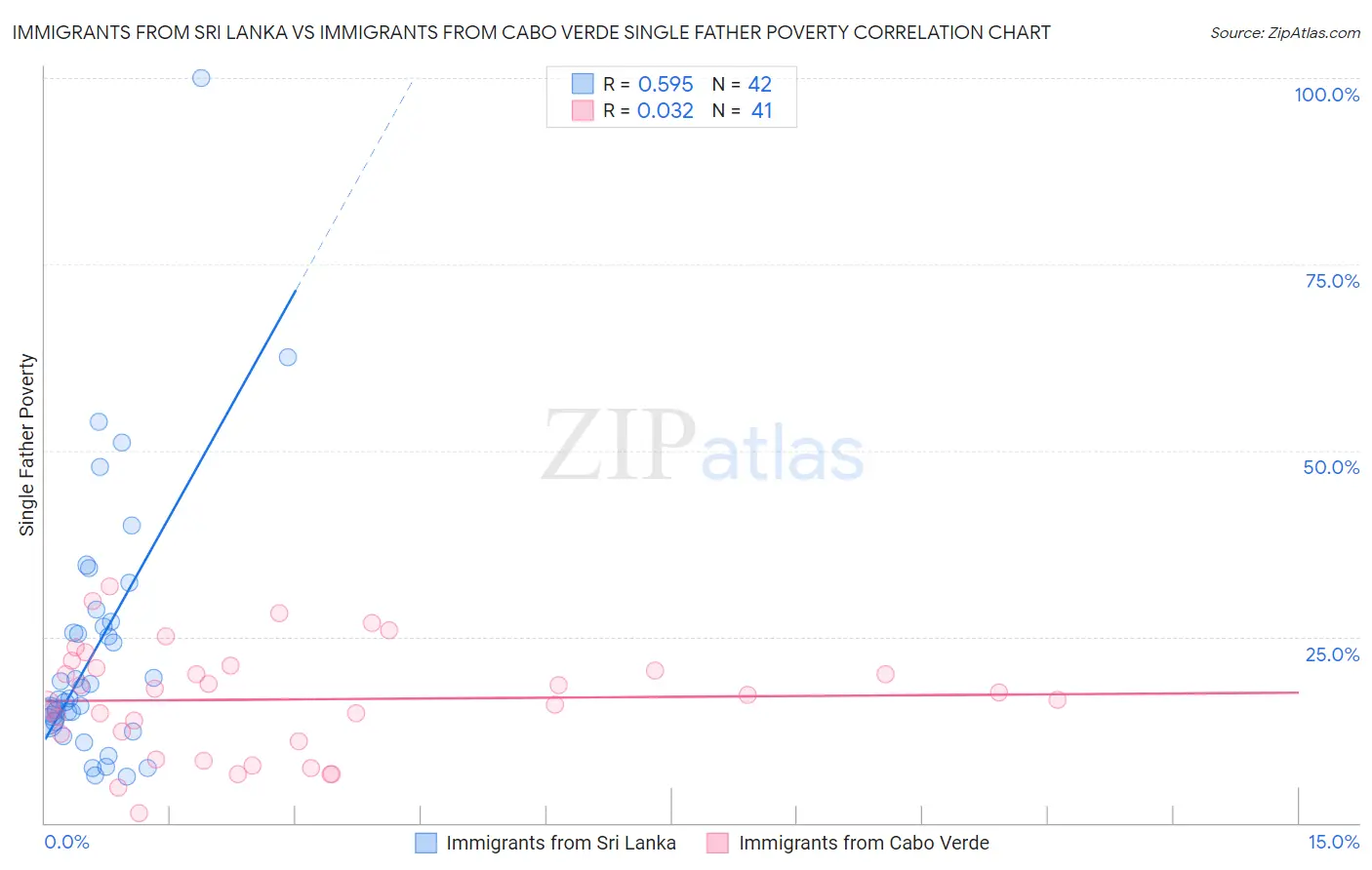 Immigrants from Sri Lanka vs Immigrants from Cabo Verde Single Father Poverty