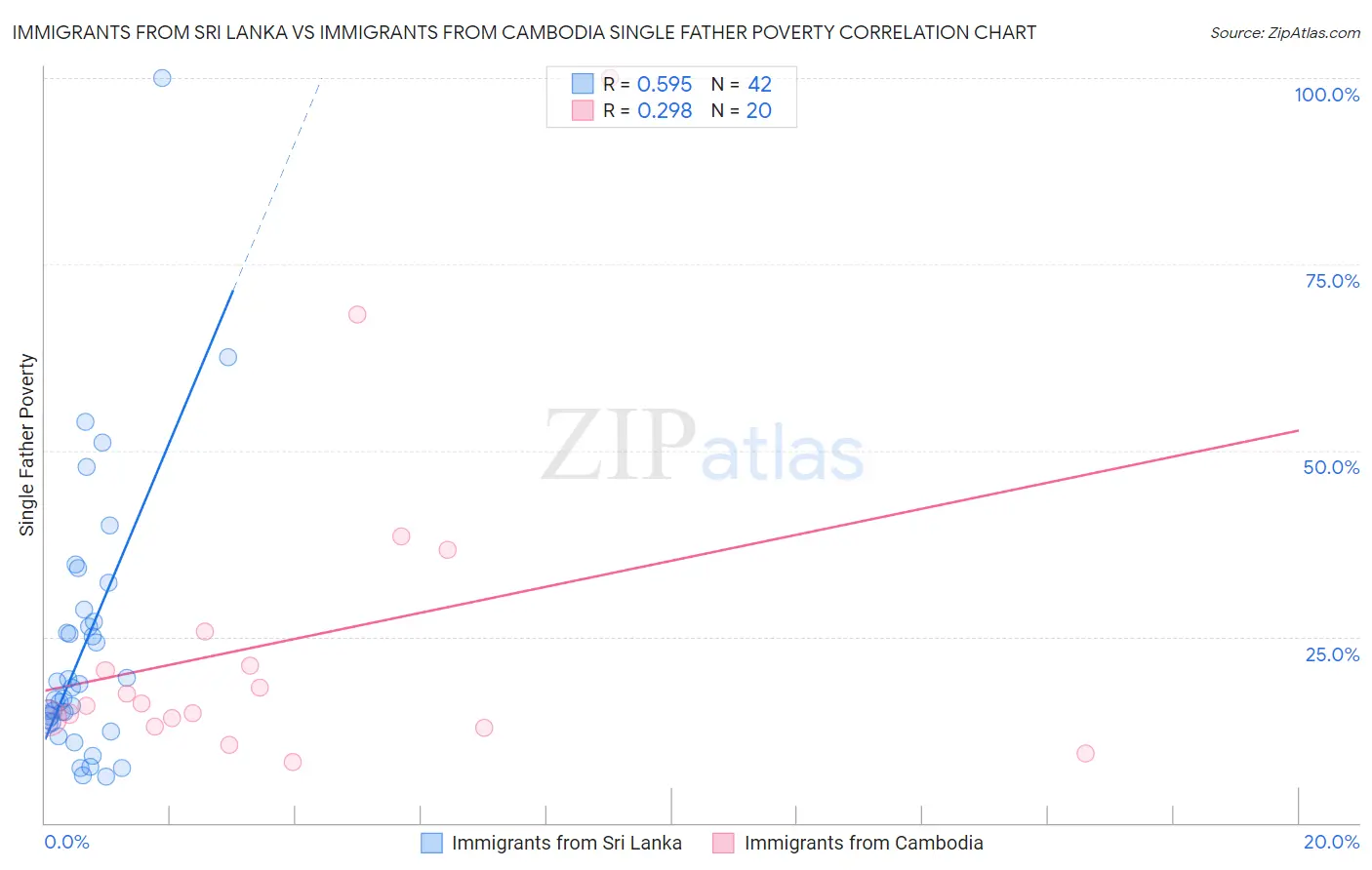 Immigrants from Sri Lanka vs Immigrants from Cambodia Single Father Poverty