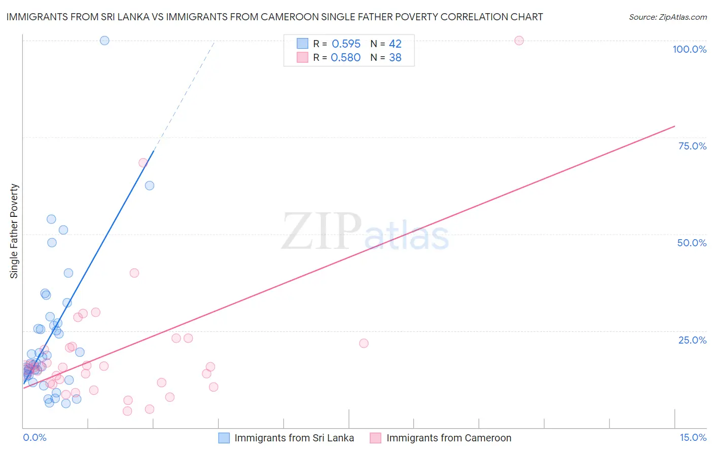 Immigrants from Sri Lanka vs Immigrants from Cameroon Single Father Poverty