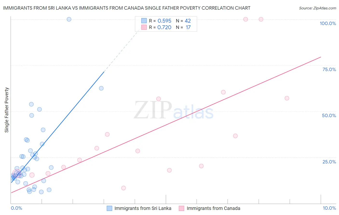 Immigrants from Sri Lanka vs Immigrants from Canada Single Father Poverty