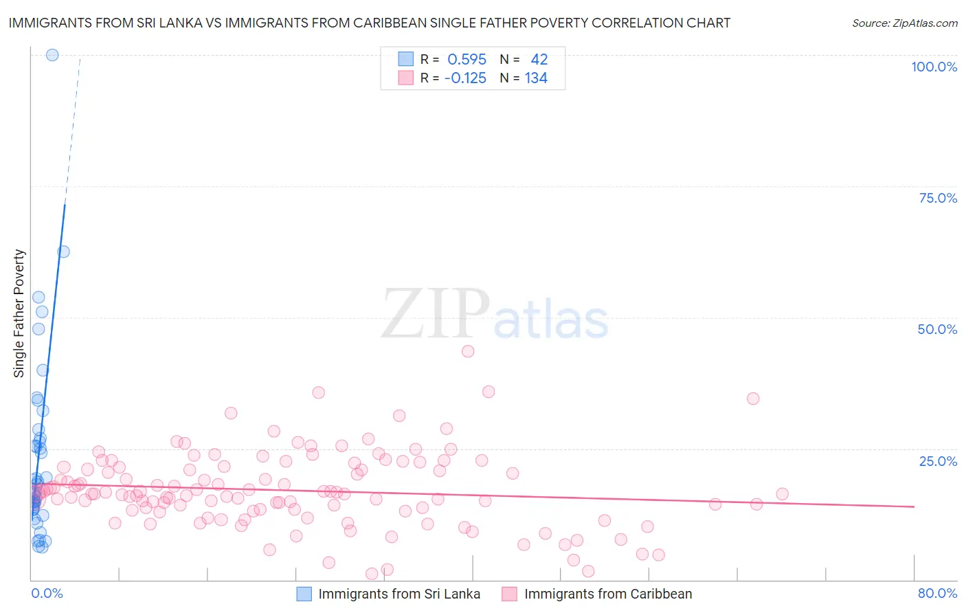 Immigrants from Sri Lanka vs Immigrants from Caribbean Single Father Poverty