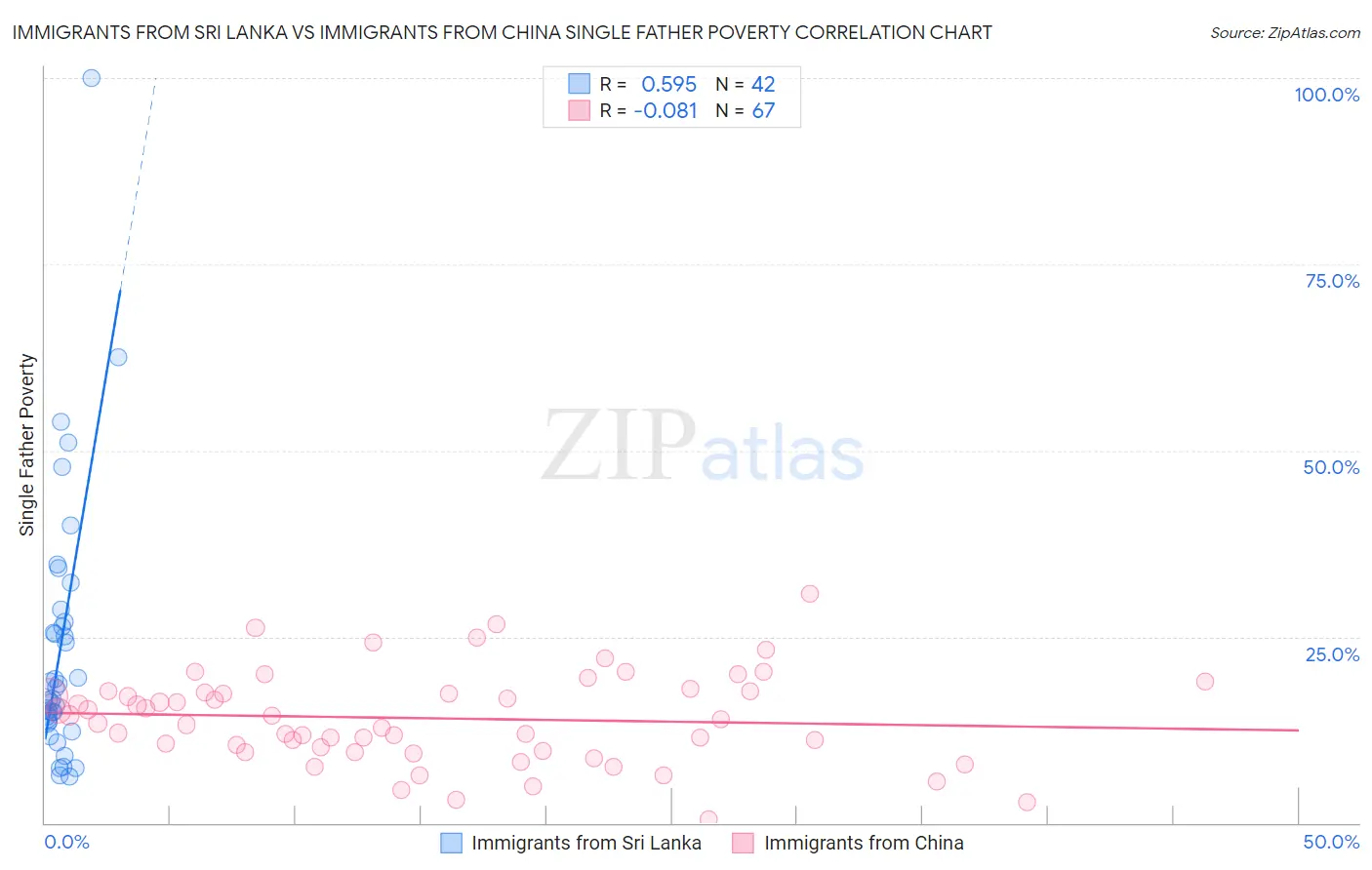 Immigrants from Sri Lanka vs Immigrants from China Single Father Poverty