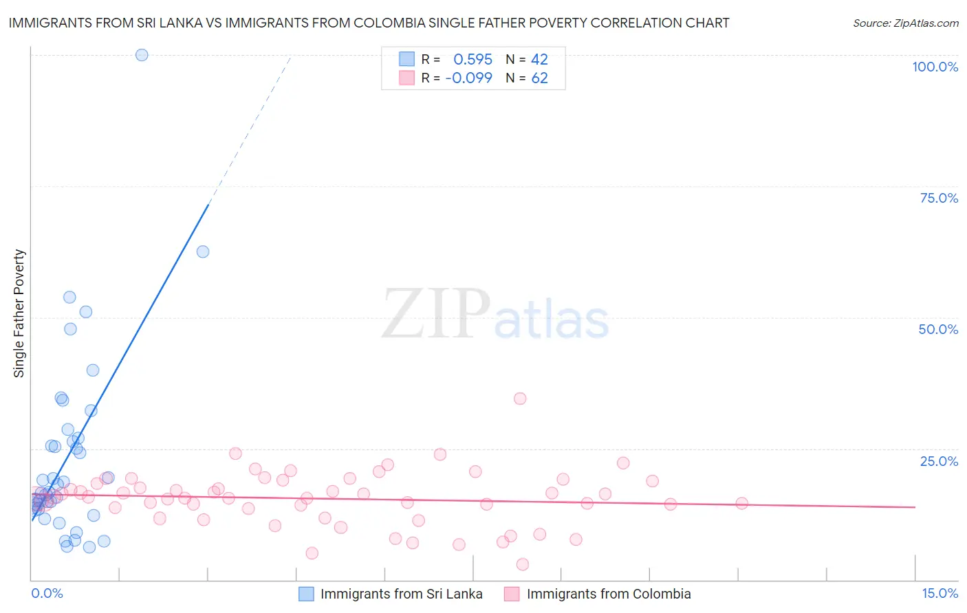 Immigrants from Sri Lanka vs Immigrants from Colombia Single Father Poverty