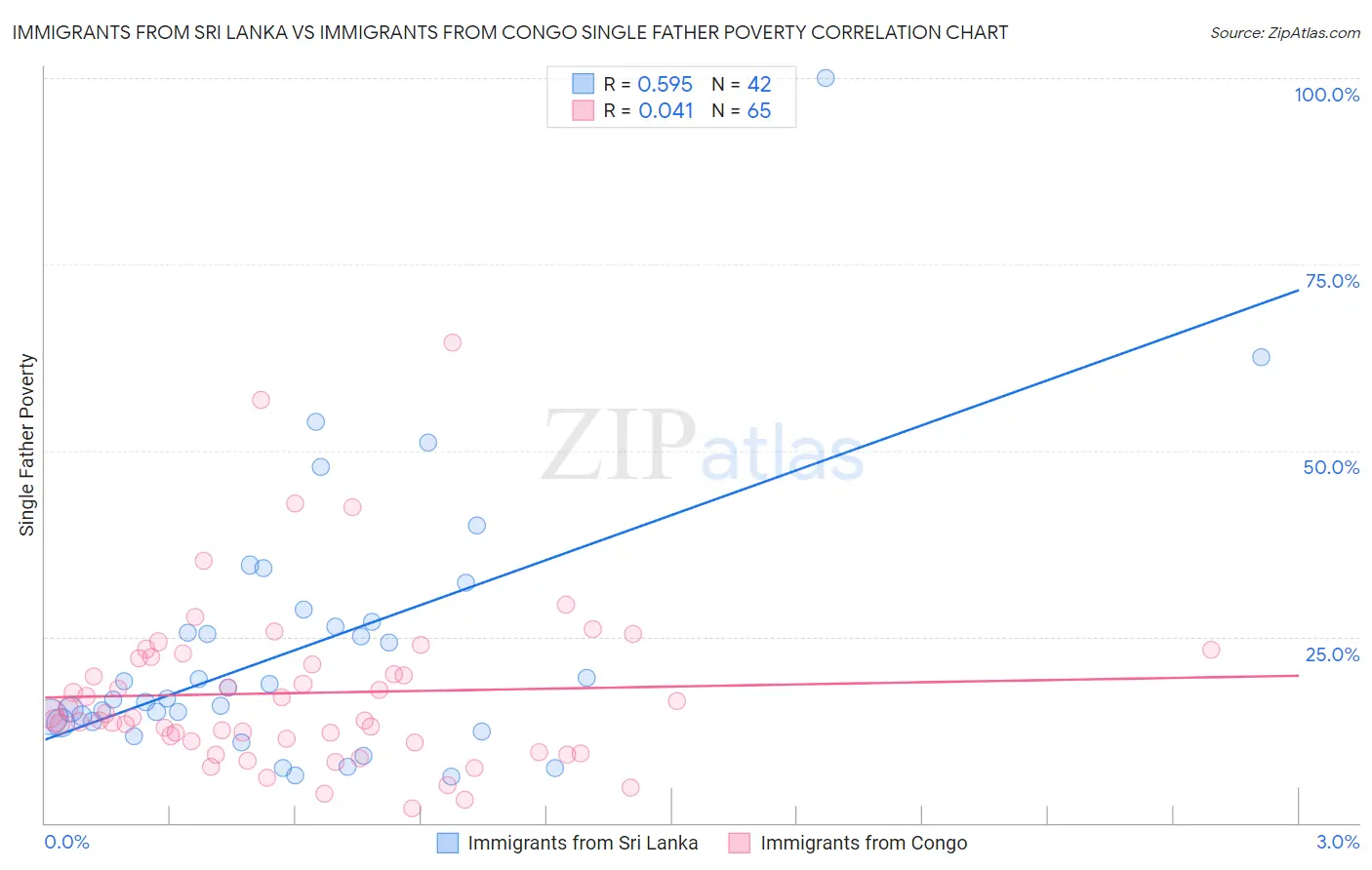 Immigrants from Sri Lanka vs Immigrants from Congo Single Father Poverty