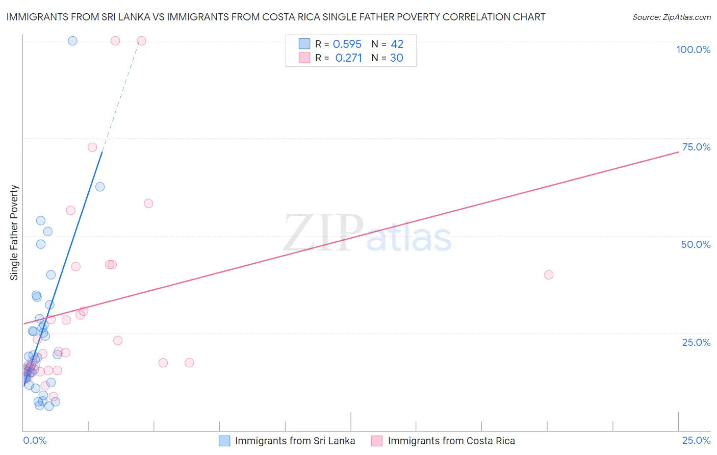 Immigrants from Sri Lanka vs Immigrants from Costa Rica Single Father Poverty