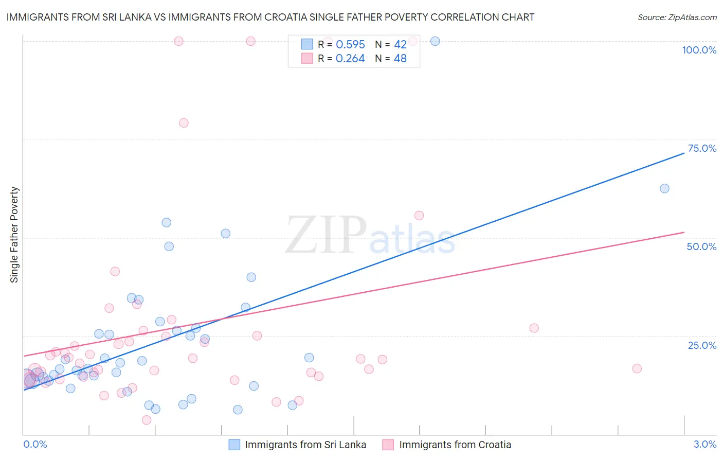 Immigrants from Sri Lanka vs Immigrants from Croatia Single Father Poverty