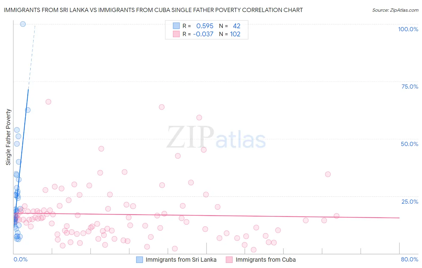 Immigrants from Sri Lanka vs Immigrants from Cuba Single Father Poverty