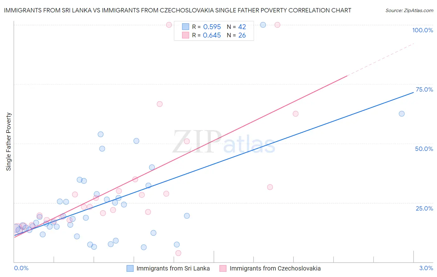 Immigrants from Sri Lanka vs Immigrants from Czechoslovakia Single Father Poverty