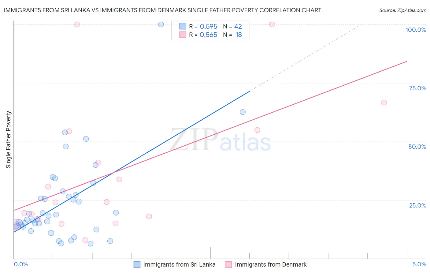 Immigrants from Sri Lanka vs Immigrants from Denmark Single Father Poverty