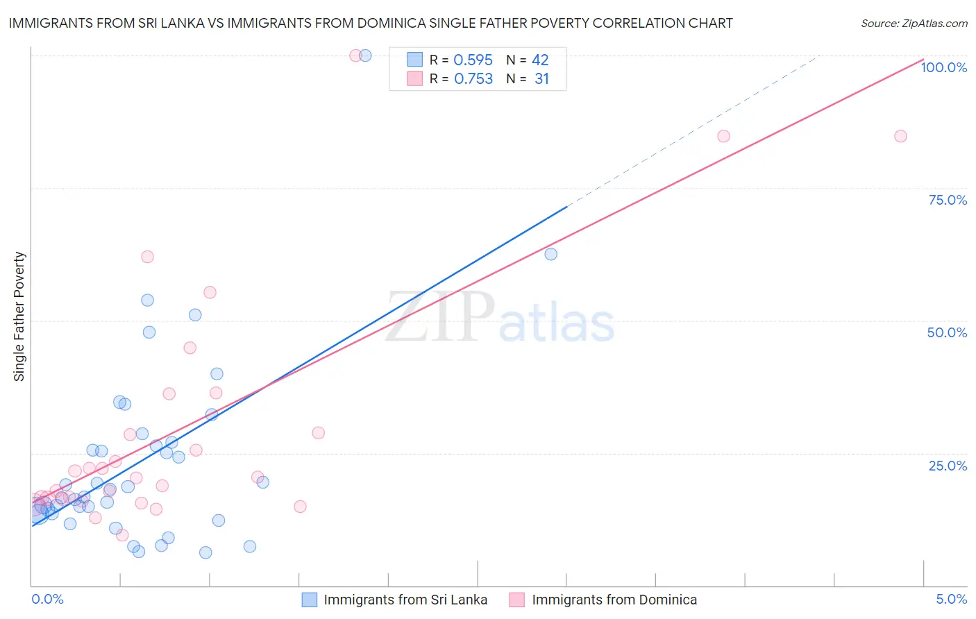 Immigrants from Sri Lanka vs Immigrants from Dominica Single Father Poverty