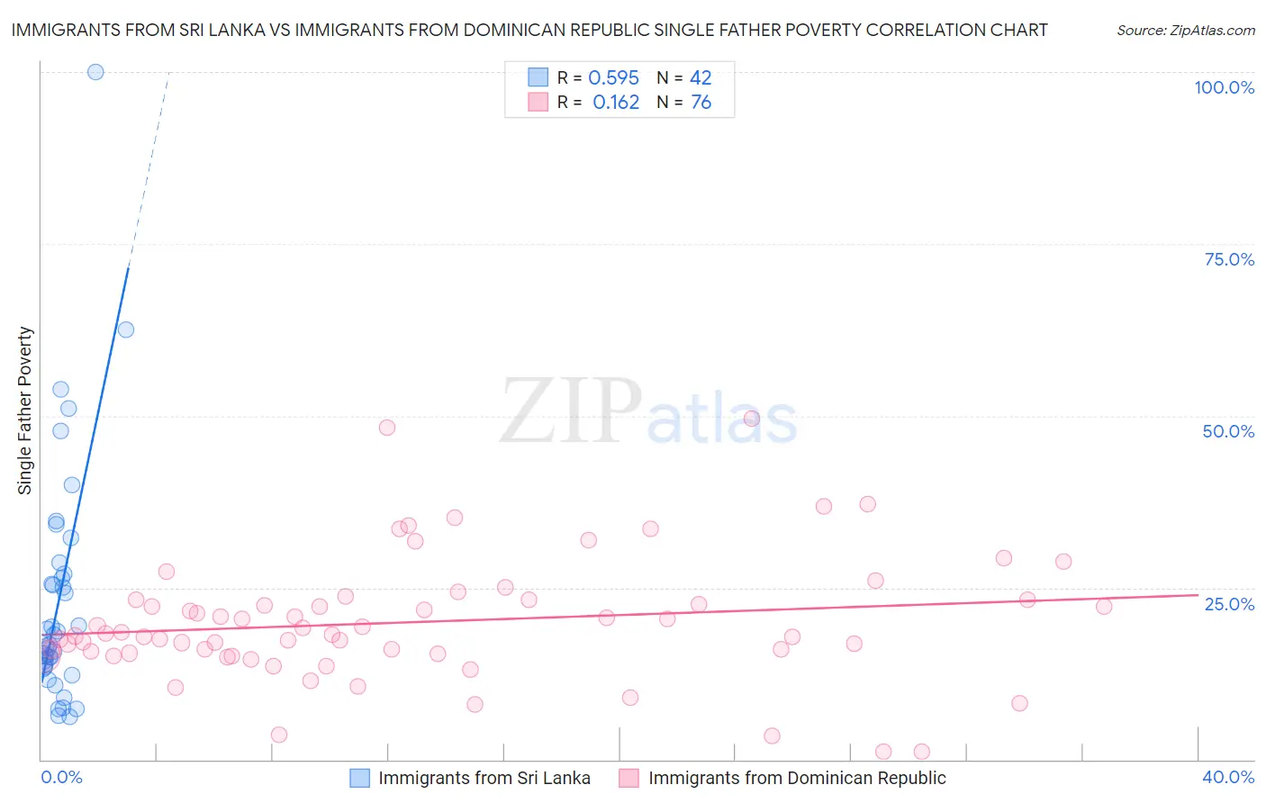 Immigrants from Sri Lanka vs Immigrants from Dominican Republic Single Father Poverty