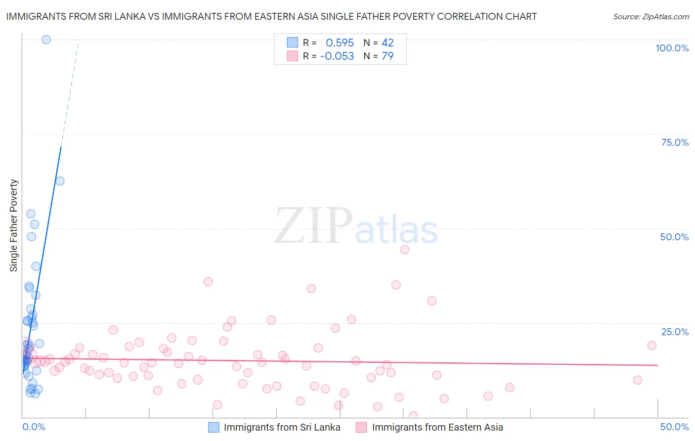 Immigrants from Sri Lanka vs Immigrants from Eastern Asia Single Father Poverty