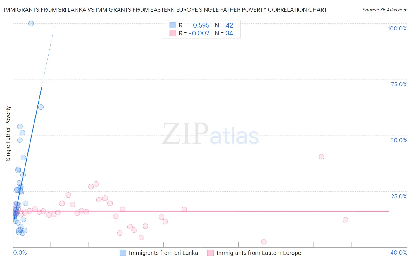 Immigrants from Sri Lanka vs Immigrants from Eastern Europe Single Father Poverty