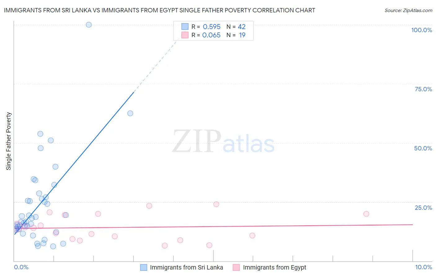 Immigrants from Sri Lanka vs Immigrants from Egypt Single Father Poverty