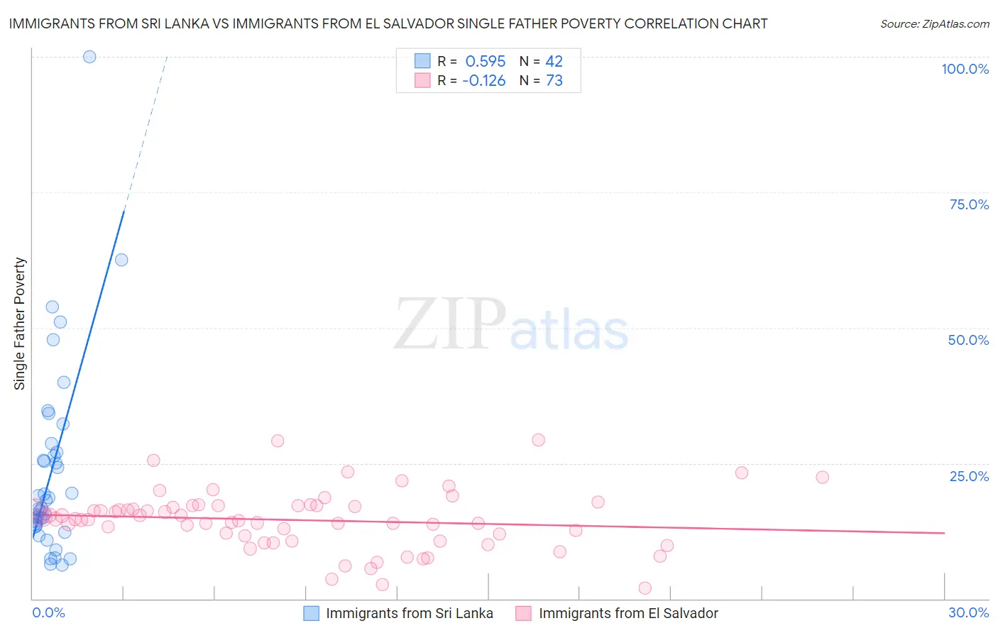 Immigrants from Sri Lanka vs Immigrants from El Salvador Single Father Poverty