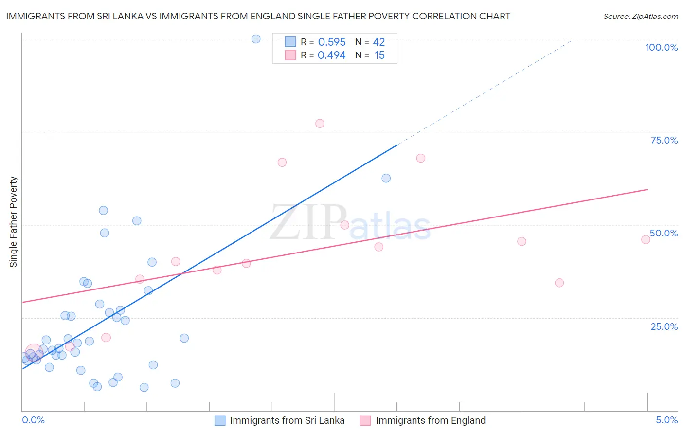 Immigrants from Sri Lanka vs Immigrants from England Single Father Poverty