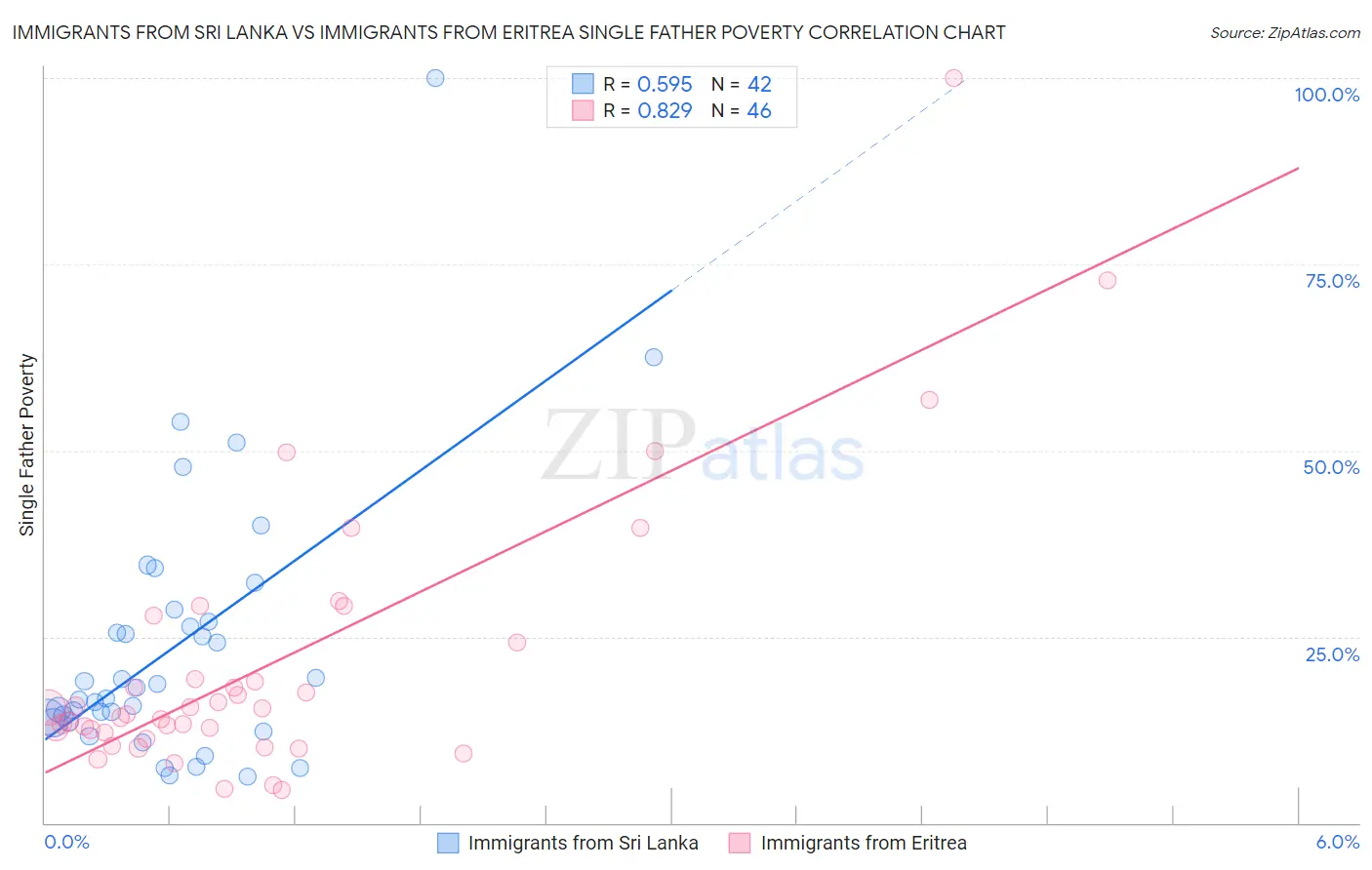 Immigrants from Sri Lanka vs Immigrants from Eritrea Single Father Poverty